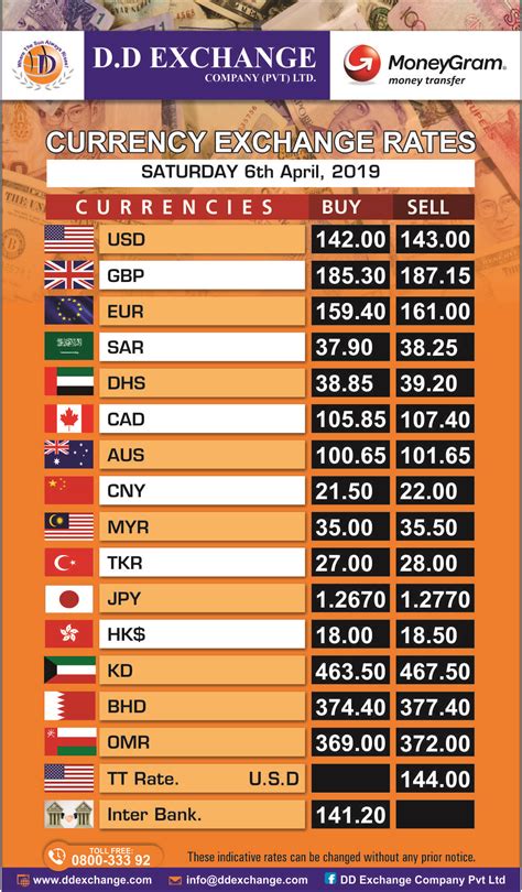 natwest currency rates today.